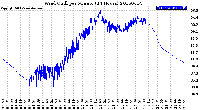 Milwaukee Weather Wind Chill<br>per Minute<br>(24 Hours)