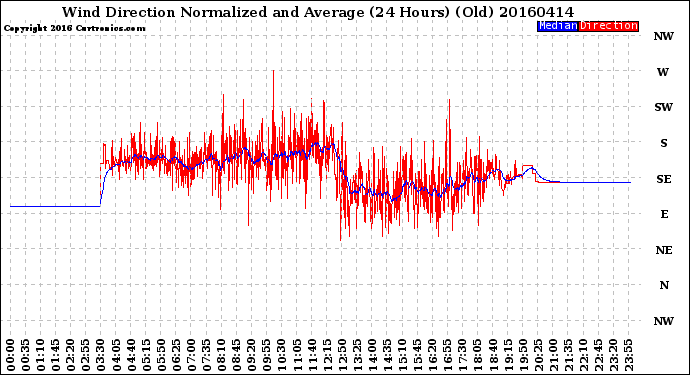 Milwaukee Weather Wind Direction<br>Normalized and Average<br>(24 Hours) (Old)