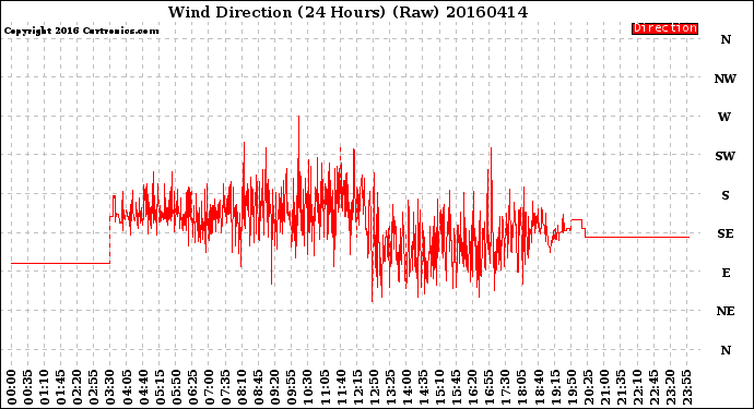 Milwaukee Weather Wind Direction<br>(24 Hours) (Raw)