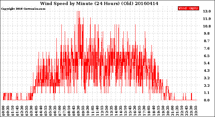 Milwaukee Weather Wind Speed<br>by Minute<br>(24 Hours) (Old)