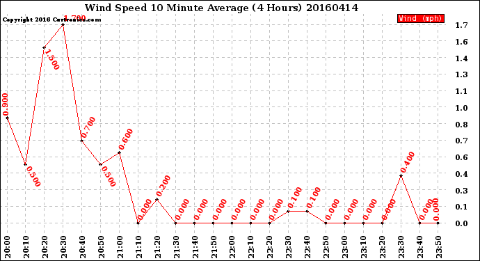 Milwaukee Weather Wind Speed<br>10 Minute Average<br>(4 Hours)