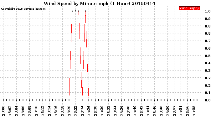 Milwaukee Weather Wind Speed<br>by Minute mph<br>(1 Hour)