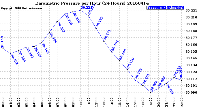 Milwaukee Weather Barometric Pressure<br>per Hour<br>(24 Hours)