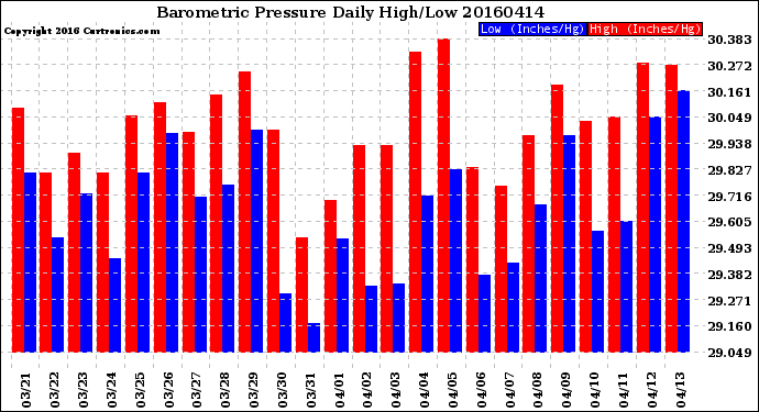 Milwaukee Weather Barometric Pressure<br>Daily High/Low