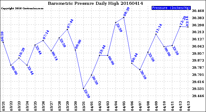 Milwaukee Weather Barometric Pressure<br>Daily High