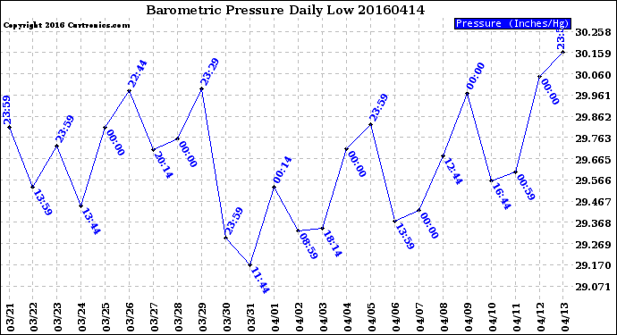 Milwaukee Weather Barometric Pressure<br>Daily Low