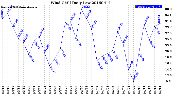 Milwaukee Weather Wind Chill<br>Daily Low