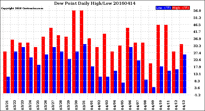 Milwaukee Weather Dew Point<br>Daily High/Low