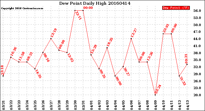 Milwaukee Weather Dew Point<br>Daily High