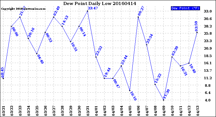 Milwaukee Weather Dew Point<br>Daily Low