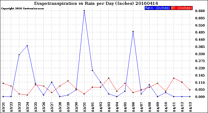 Milwaukee Weather Evapotranspiration<br>vs Rain per Day<br>(Inches)