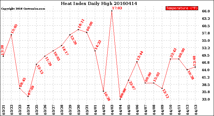 Milwaukee Weather Heat Index<br>Daily High