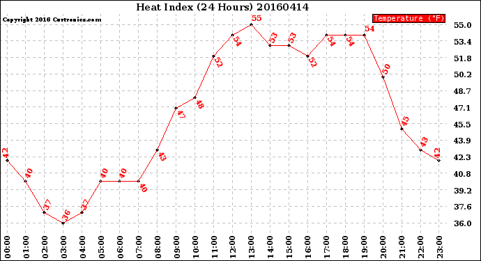 Milwaukee Weather Heat Index<br>(24 Hours)