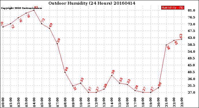 Milwaukee Weather Outdoor Humidity<br>(24 Hours)