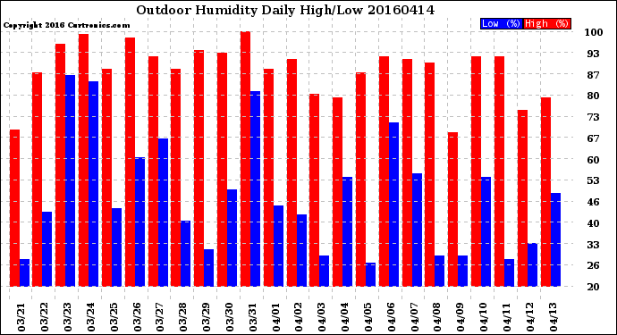 Milwaukee Weather Outdoor Humidity<br>Daily High/Low