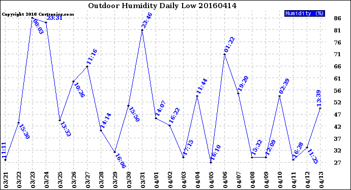 Milwaukee Weather Outdoor Humidity<br>Daily Low