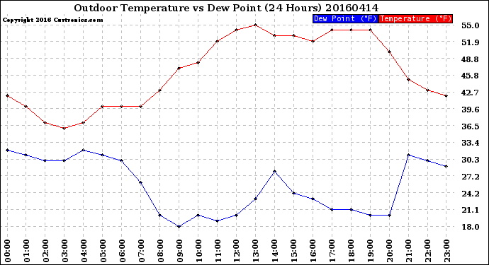 Milwaukee Weather Outdoor Temperature<br>vs Dew Point<br>(24 Hours)