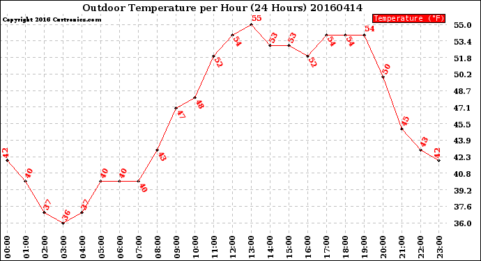 Milwaukee Weather Outdoor Temperature<br>per Hour<br>(24 Hours)