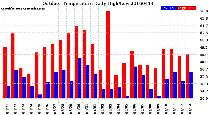 Milwaukee Weather Outdoor Temperature<br>Daily High/Low