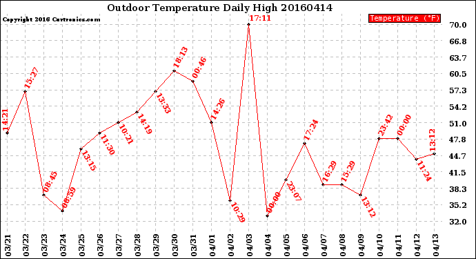 Milwaukee Weather Outdoor Temperature<br>Daily High