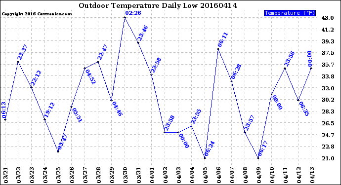 Milwaukee Weather Outdoor Temperature<br>Daily Low