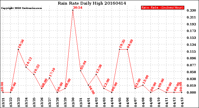 Milwaukee Weather Rain Rate<br>Daily High