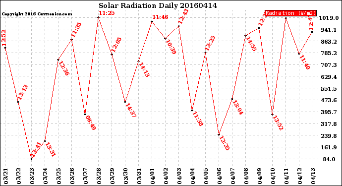 Milwaukee Weather Solar Radiation<br>Daily