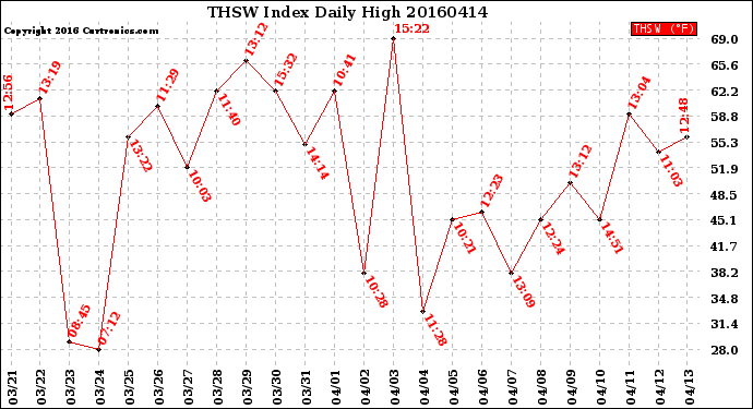 Milwaukee Weather THSW Index<br>Daily High