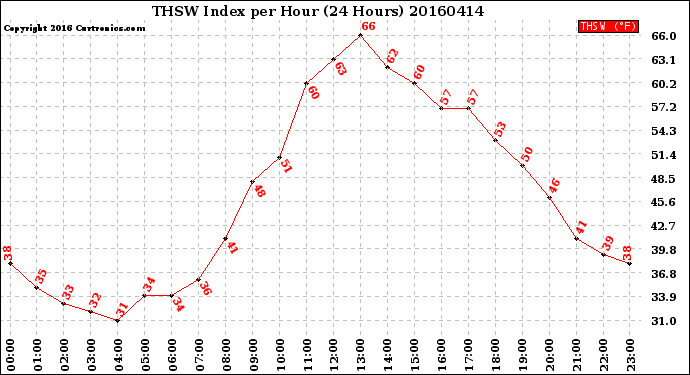 Milwaukee Weather THSW Index<br>per Hour<br>(24 Hours)