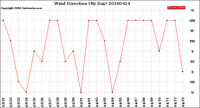 Milwaukee Weather Wind Direction<br>(By Day)