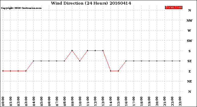 Milwaukee Weather Wind Direction<br>(24 Hours)
