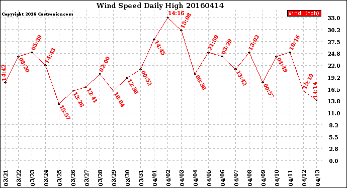 Milwaukee Weather Wind Speed<br>Daily High