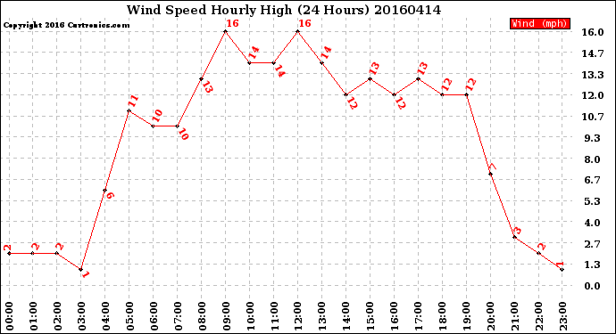 Milwaukee Weather Wind Speed<br>Hourly High<br>(24 Hours)