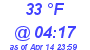 Milwaukee Weather Dewpoint High High Today