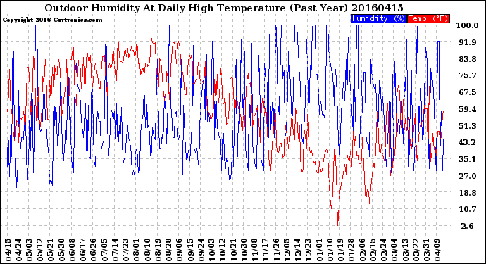 Milwaukee Weather Outdoor Humidity<br>At Daily High<br>Temperature<br>(Past Year)