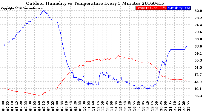 Milwaukee Weather Outdoor Humidity<br>vs Temperature<br>Every 5 Minutes