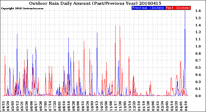 Milwaukee Weather Outdoor Rain<br>Daily Amount<br>(Past/Previous Year)
