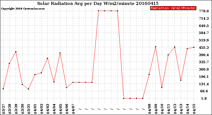 Milwaukee Weather Solar Radiation<br>Avg per Day W/m2/minute