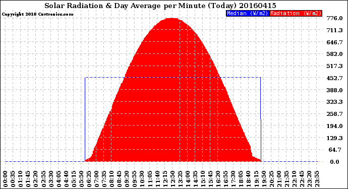 Milwaukee Weather Solar Radiation<br>& Day Average<br>per Minute<br>(Today)