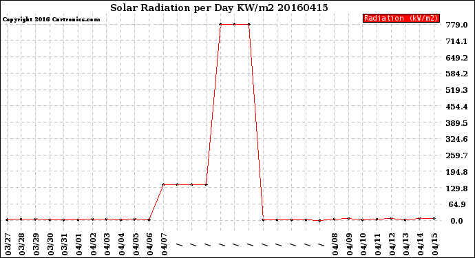 Milwaukee Weather Solar Radiation<br>per Day KW/m2