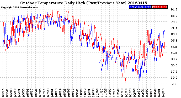 Milwaukee Weather Outdoor Temperature<br>Daily High<br>(Past/Previous Year)