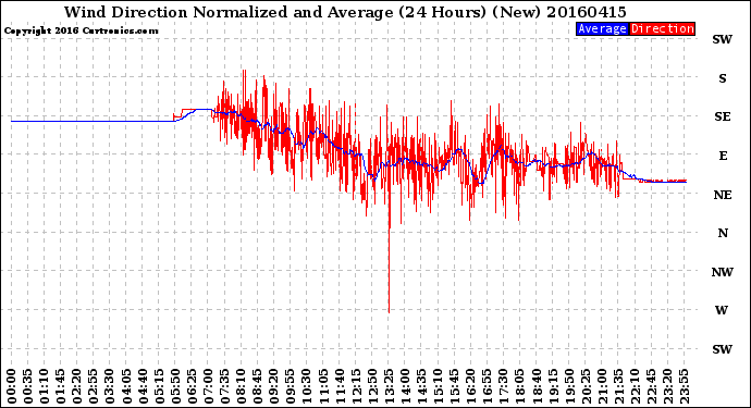 Milwaukee Weather Wind Direction<br>Normalized and Average<br>(24 Hours) (New)