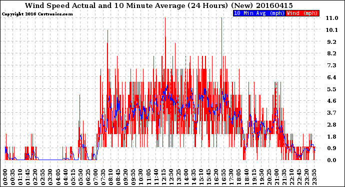 Milwaukee Weather Wind Speed<br>Actual and 10 Minute<br>Average<br>(24 Hours) (New)