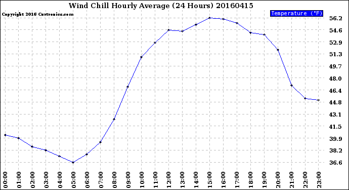 Milwaukee Weather Wind Chill<br>Hourly Average<br>(24 Hours)