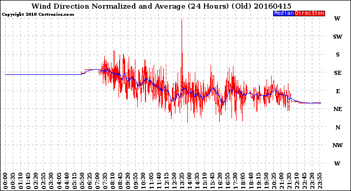 Milwaukee Weather Wind Direction<br>Normalized and Average<br>(24 Hours) (Old)