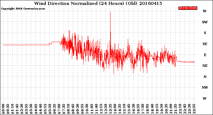 Milwaukee Weather Wind Direction<br>Normalized<br>(24 Hours) (Old)