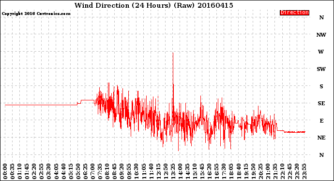 Milwaukee Weather Wind Direction<br>(24 Hours) (Raw)