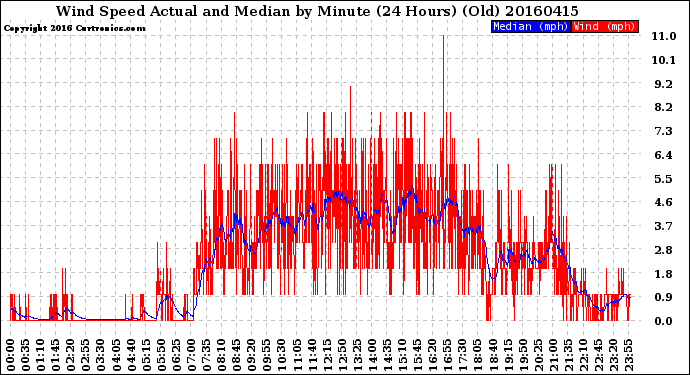 Milwaukee Weather Wind Speed<br>Actual and Median<br>by Minute<br>(24 Hours) (Old)