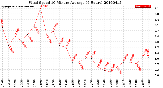Milwaukee Weather Wind Speed<br>10 Minute Average<br>(4 Hours)