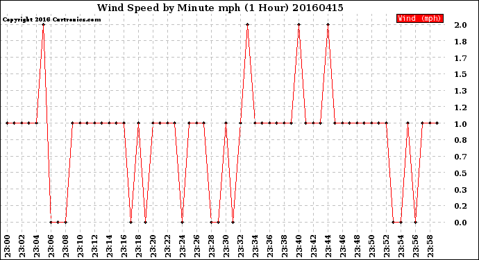 Milwaukee Weather Wind Speed<br>by Minute mph<br>(1 Hour)
